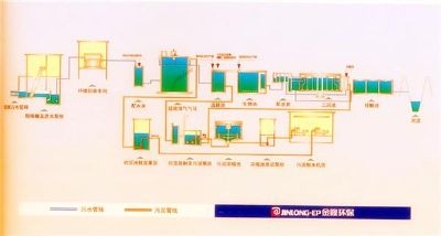 造紙廢水處理工藝
